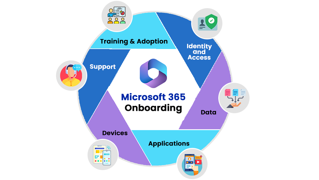 Microsoft 365 Onboarding chart