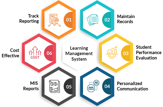 Interactive image of Management System Benefits
