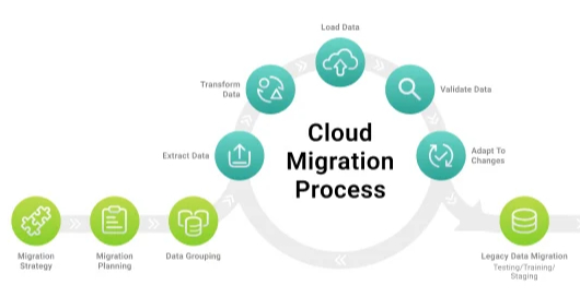 Cloud Migration Process
